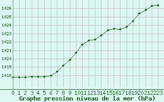 Courbe de la pression atmosphrique pour Renwez (08)