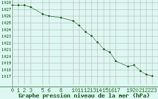 Courbe de la pression atmosphrique pour Variscourt (02)