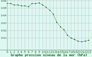 Courbe de la pression atmosphrique pour Chteaudun (28)