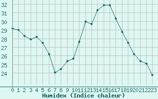 Courbe de l'humidex pour Grenoble/agglo Le Versoud (38)