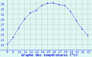 Courbe de tempratures pour Trets (13)