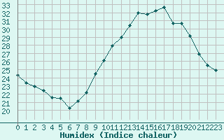 Courbe de l'humidex pour Aix-en-Provence (13)