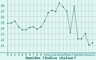 Courbe de l'humidex pour Nevers (58)