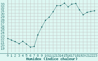 Courbe de l'humidex pour Nmes - Garons (30)