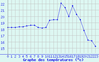 Courbe de tempratures pour Saint-Ciers-sur-Gironde (33)