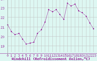 Courbe du refroidissement olien pour Pomrols (34)