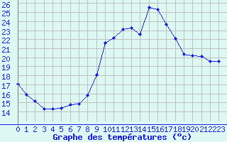 Courbe de tempratures pour Liefrange (Lu)