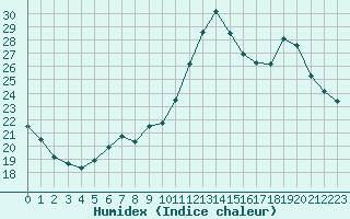 Courbe de l'humidex pour Ble / Mulhouse (68)