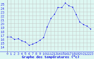 Courbe de tempratures pour Bouligny (55)