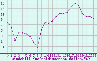 Courbe du refroidissement olien pour Avord (18)