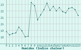 Courbe de l'humidex pour Arles (13)