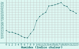 Courbe de l'humidex pour Biarritz (64)