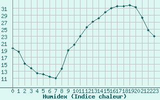 Courbe de l'humidex pour Landser (68)