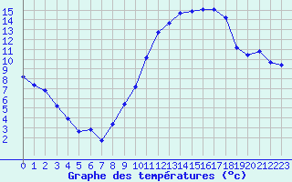 Courbe de tempratures pour Treize-Vents (85)