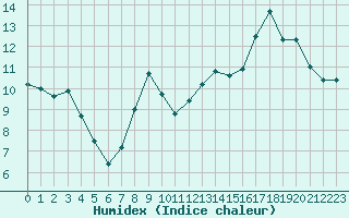 Courbe de l'humidex pour Dijon / Longvic (21)