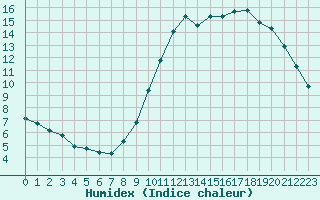 Courbe de l'humidex pour Remich (Lu)