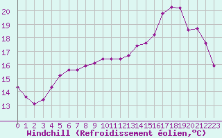 Courbe du refroidissement olien pour Guidel (56)