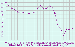 Courbe du refroidissement olien pour Agen (47)