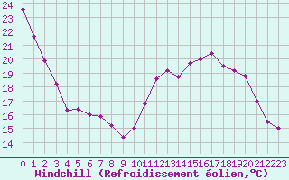 Courbe du refroidissement olien pour Nantes (44)