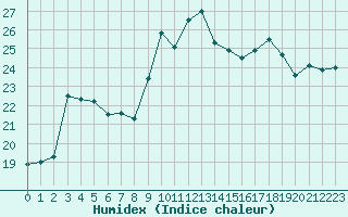 Courbe de l'humidex pour Porquerolles (83)