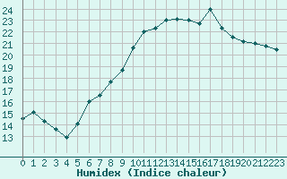 Courbe de l'humidex pour Vannes-Sn (56)