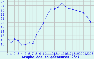 Courbe de tempratures pour Amur (79)