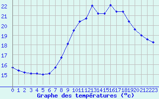 Courbe de tempratures pour Brignogan (29)