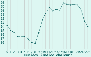 Courbe de l'humidex pour Angers-Beaucouz (49)