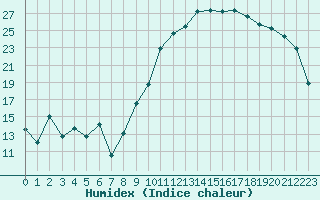 Courbe de l'humidex pour Montpellier (34)