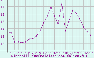 Courbe du refroidissement olien pour Lille (59)