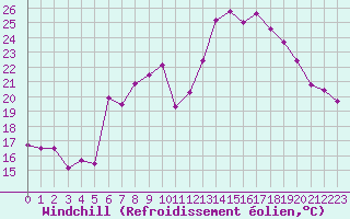 Courbe du refroidissement olien pour Dole-Tavaux (39)