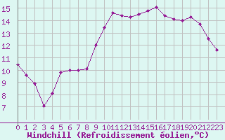 Courbe du refroidissement olien pour Vias (34)