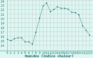 Courbe de l'humidex pour Solenzara - Base arienne (2B)