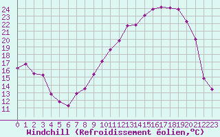 Courbe du refroidissement olien pour Tarbes (65)