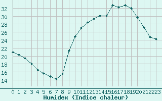 Courbe de l'humidex pour Le Vanneau-Irleau (79)