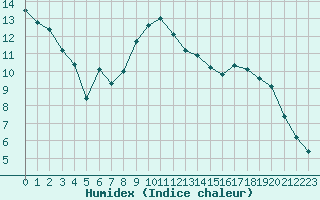 Courbe de l'humidex pour Nancy - Essey (54)