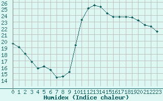 Courbe de l'humidex pour Pointe de Socoa (64)