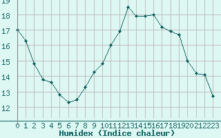 Courbe de l'humidex pour Quimper (29)