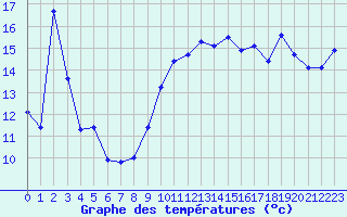 Courbe de tempratures pour Saint-Cyprien (66)