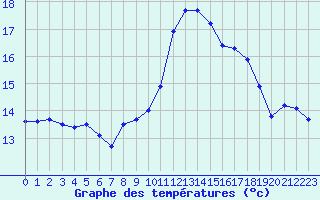 Courbe de tempratures pour Cap Cpet (83)