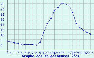 Courbe de tempratures pour Gap-Sud (05)