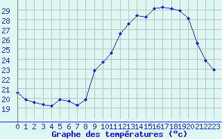 Courbe de tempratures pour Grasque (13)