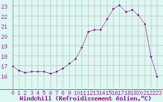Courbe du refroidissement olien pour Bussy (60)