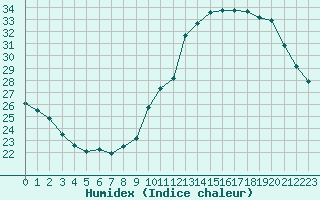 Courbe de l'humidex pour Lagny-sur-Marne (77)