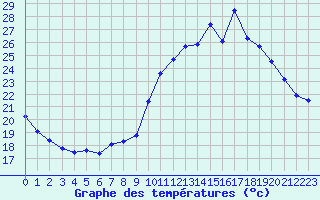 Courbe de tempratures pour Ruffiac (47)