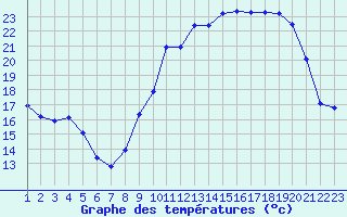 Courbe de tempratures pour Rethel (08)