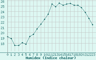 Courbe de l'humidex pour Lanvoc (29)