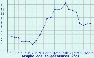 Courbe de tempratures pour Orly (91)