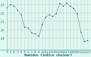 Courbe de l'humidex pour Ile d'Yeu - Saint-Sauveur (85)