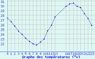 Courbe de tempratures pour Mirepoix (09)